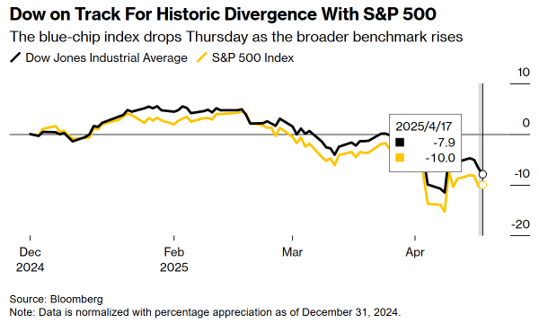 乐盈配资 权重股暴雷引发世纪背离！联合健康单日暴跌22%拖垮道指