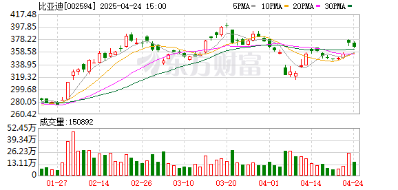 鑫东财配资 比亚迪王传福：没有智驾的车将成为少数派
