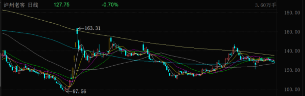 有富策略 全品系停货？泸州老窖：暂未得到通知