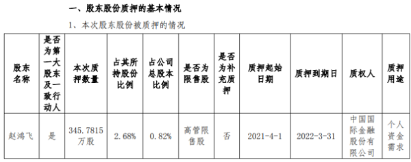 信悦网配资 中科创达实际控制人赵鸿飞质押345.78万股 用于个人资金需求