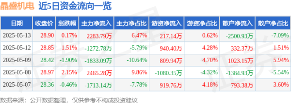 华生证券 股票行情快报：晶盛机电（300316）5月13日主力资金净买入2283.79万元