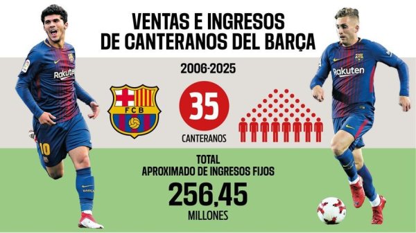 股民钱包 每体报道拉玛西亚青训营：不仅是球星摇篮，更是巴萨经济引擎