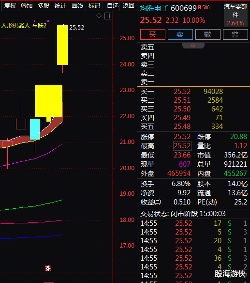 财新网 人形机器人+汽车零部件+H股上市+数字经济+半年报增长, 2天2板! 2天上涨21%! 还有机会吗?