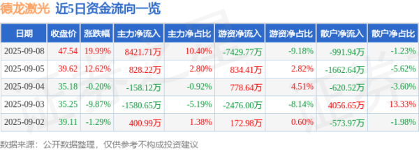 宇轩配资 9月8日德龙激光(688170)涨停分析: 新能源突破、研发增强、业务增长驱动
