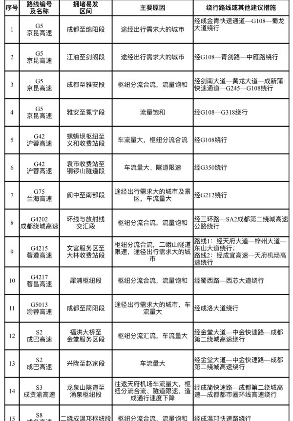 鑫创国际 免费8天 国庆中秋假期四川高速车流将创同期新高